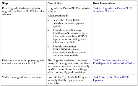 Table 2–1(Cont.) Steps in the Oracle BI EE Upgrade Process