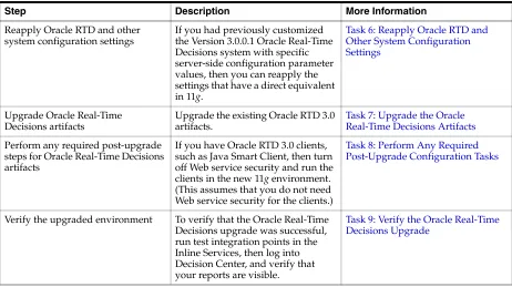 Table 2–3(Cont.) Steps in the Oracle Business Intelligence Real-Time Decisions Upgrade Process