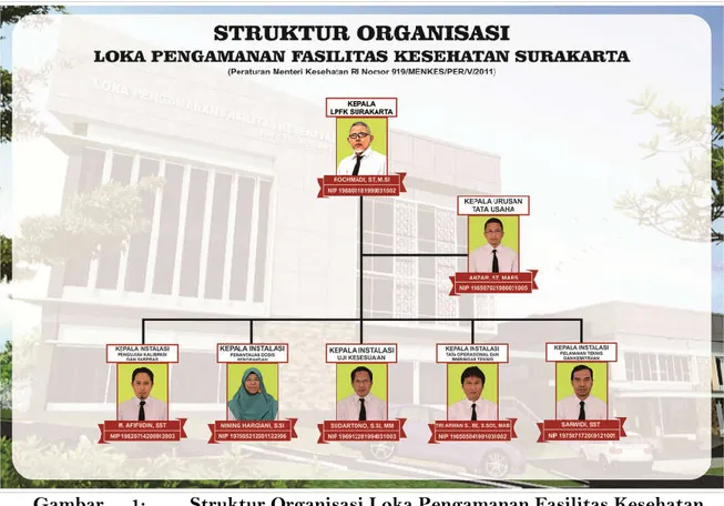 Gambar  1:  Struktur Organisasi Loka Pengamanan Fasilitas Kesehatan  Surakarta 