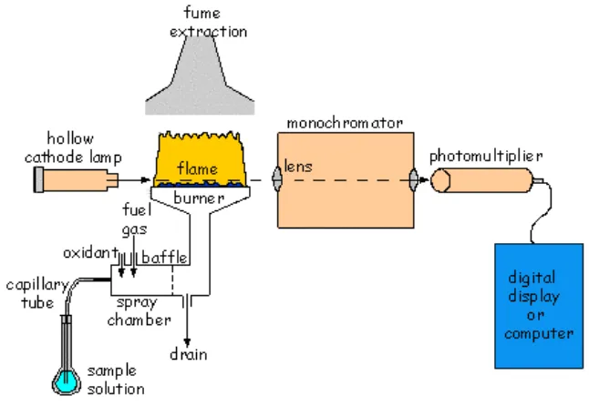 Gambar 1.  Komponen Spektrofotometer Serapan Atom 