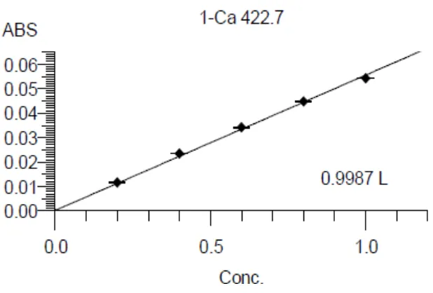 Gambar 2. Kurva Kalibrasi Seri (0,2; 0,4; 0,6; 0,8; 1 mcg/ml) Larutan Standar Kalsium untuk Penetapan Kadar Kalsium 