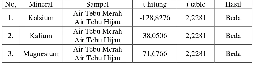 Tabel 4. Hasil Uji Beda Nilai Rata-rata Kadar  Kalsium, Kalium, dan Magnesium antar Sampel 