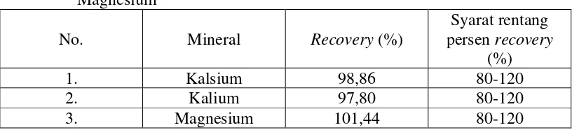 Tabel 5. Persen Uji Perolehan Kembali (recovery) Kadar Kalsium, Kalium, dan Magnesium  
