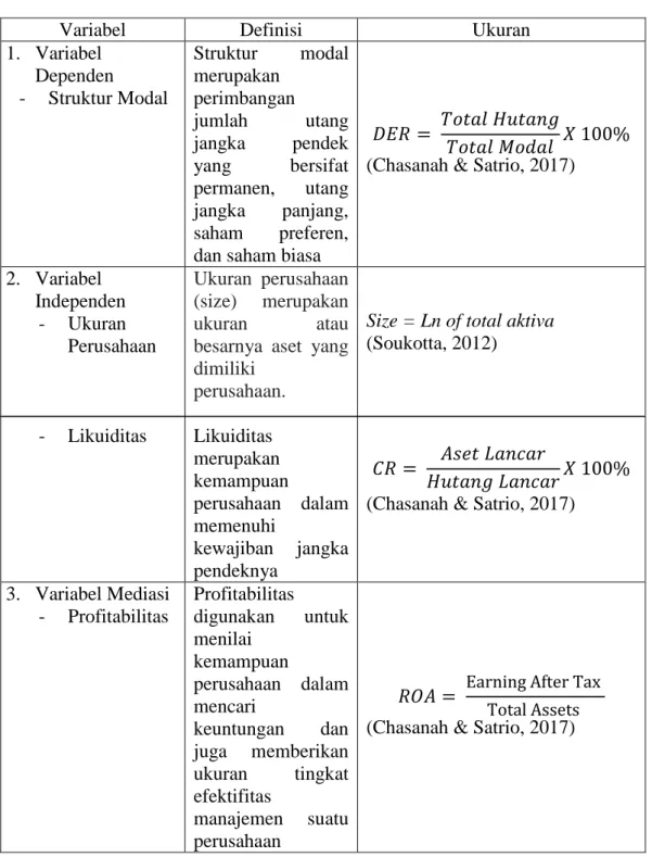 Tabel 3.2  Operasional Variabel 