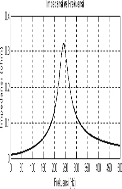 Gambar 2.13. Impedansi vs frekuensi untuk resonansi paralel 
