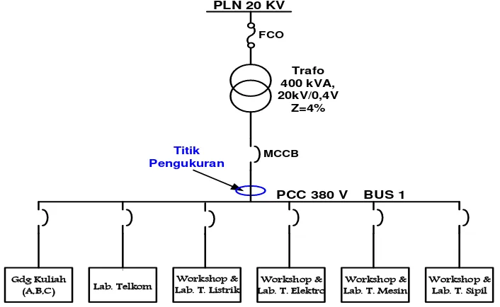 Gambar 3.1. Diagram satu garis sistem kelistrikan di Politeknik Negeri Medan. Sumber tegangan disuplai dari jaringan tegangan menengah (TM) 20 kV 
