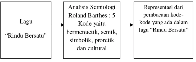 Gambar 2.3 Bagan kerangka pikir peneliti tentang representasi Lagu "Rindu 