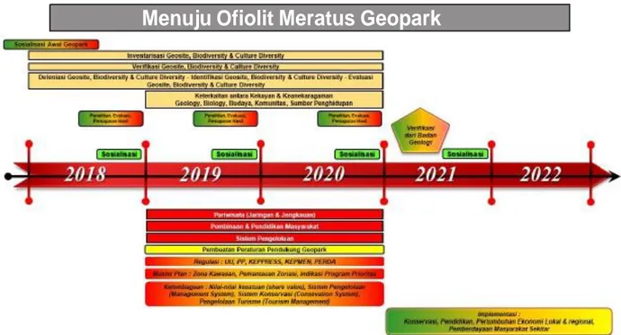 Gambar 3. Rancangan Tahapan Pengembangan  Geopark Meratus
