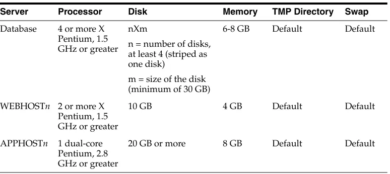 Table 1–1Typical Hardware Requirements