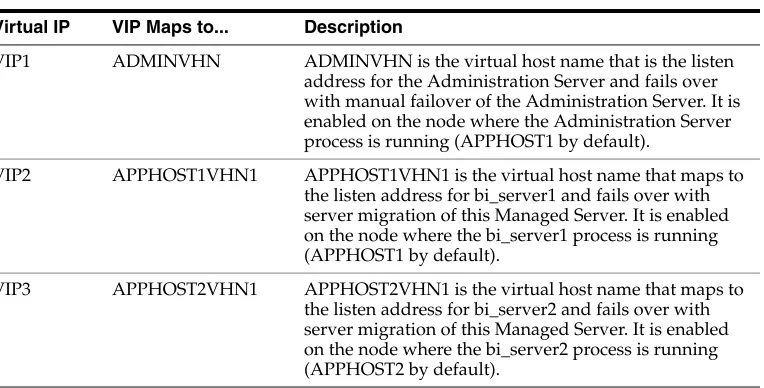 Table 2–1Virtual Hosts