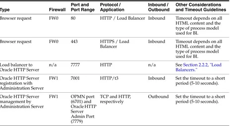 Table 2–2Ports Used