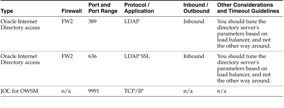 Table 2–2(Cont.) Ports Used