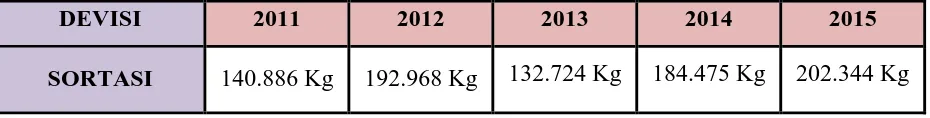 Tabel 1.2 Data Kinerja Karyawan PT. Ganesha Abaditama 