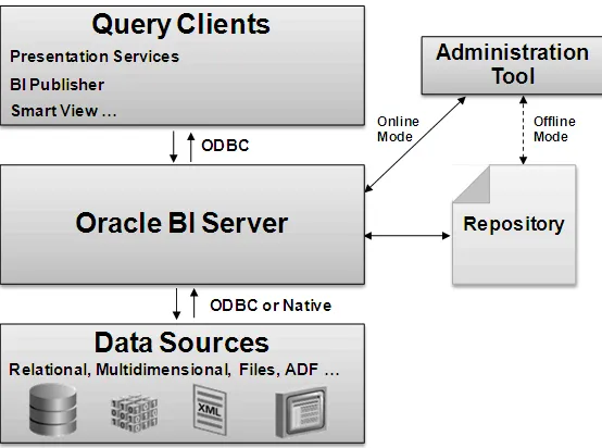 Figure 1–1Oracle BI Server Architecture