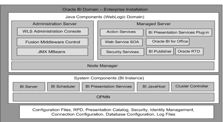 Figure 1–1System Logical Architecture for Enterprise Install (Single Host)