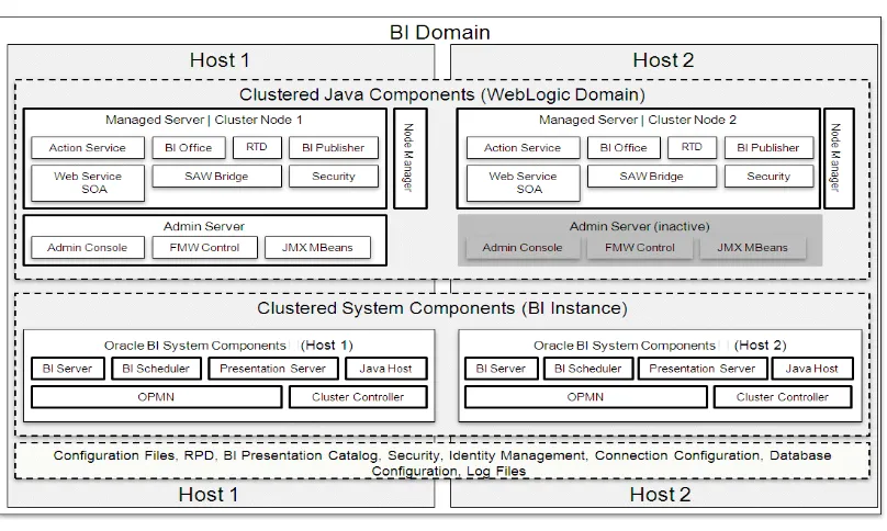 Figure 1–3Oracle Business Intelligence System Logical Architecture (Two Hosts)