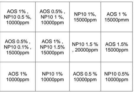 Tabel Densitas VS konsentrasi NP10 Brine 1.000ppm Brine 5000ppm Brine 10.000 ppm 1,11,121,14 0 1 2 Densitas(g/cm3) Konsentrasi AOS %