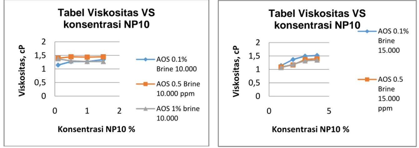 Grafik 4.5Viskositas VS konsentasi NP10 Terhadap campuran AOS pada salinitas 10.000ppm dan salinitas 15.000 ppm