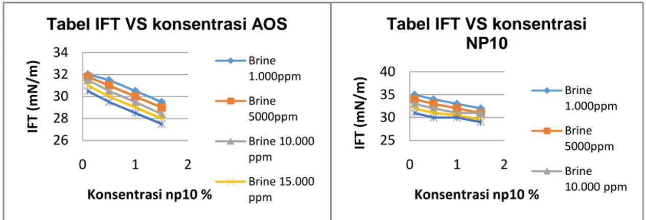 Tabel IFT VS konsentrasi NP10 AOS 0.1% Brine 10.000 AOS 0.5 Brine 10.000 ppm AOS 1% brine 10.00025303540012IFT(mN/m)Konsentrasi np10 %