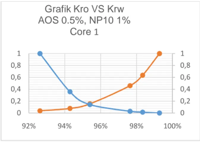 Grafik 4.8Kro VS Krwpadainjeksicampuransurfaktan AOS 0.5%, NP10 1% salinitas 15.000 ppm pada core holder 16-1