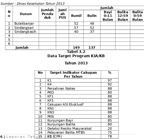 Tabel 3.2Data Target Program KIA/KB