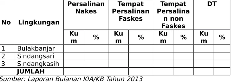 Tabel 3.5Hasil Pelayanan Ibu Bersalin