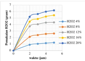 Gambar 4 .  Hubungan antara Pemakaian H2O2 (gram)  dengan waktu pemanasan (jam) 