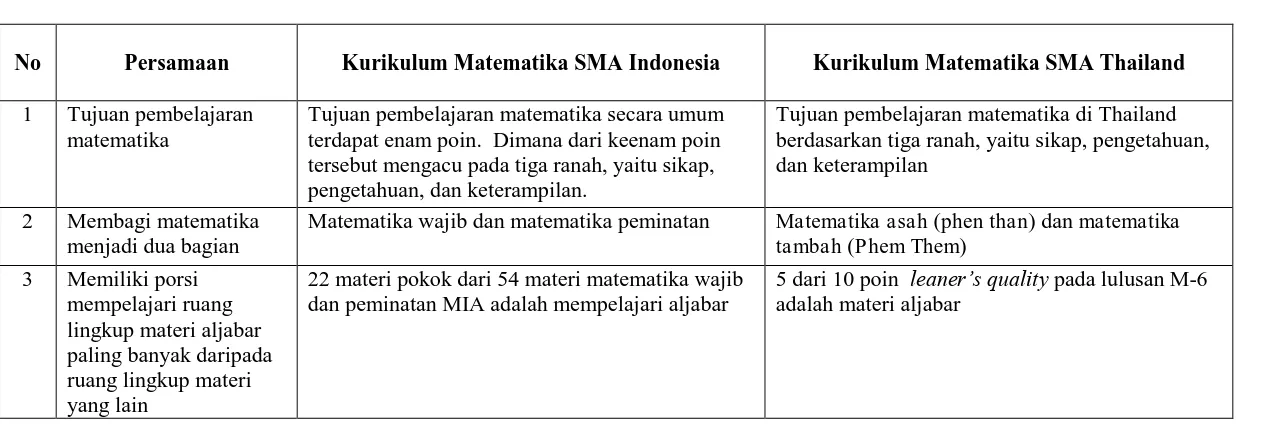 Tabel 3.4 Persamaan Struktur Kurikulum Matematika SMA antara Indonesia dan Thailand Tahun 2015 
