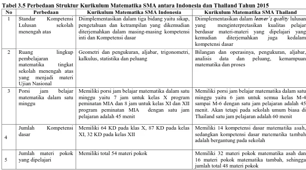 Tabel 3.5 Perbedaan Struktur Kurikulum Matematika SMA antara Indonesia dan Thailand Tahun 2015 No Perbedaan Kurikulum Matematika SMA Indonesia Kurikulum Matematika SMA Thailand 