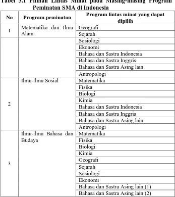 Tabel 3.1 Pilihan Lintas Minat pada Masing-masing Program  Peminatan SMA di Indonesia 