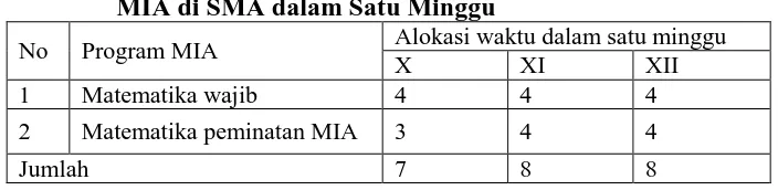 Tabel 3.2 Jumlah Jam Pelajaran Matematika Program Peminatan MIA di SMA dalam Satu Minggu 