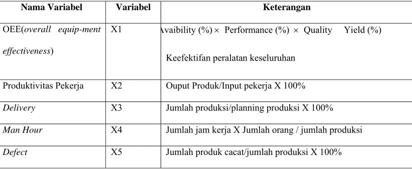 Tabel 3.1 Definisi Operasional Variabel 