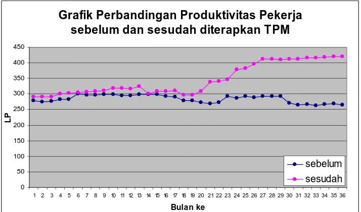 Grafik Perbandingan Produktivitas Pekerja sebelum dan sesudah diterapkan TPM