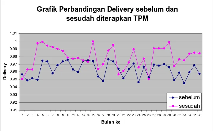 Grafik Perbandingan Delivery sebelum dan sesudah diterapkan TPM