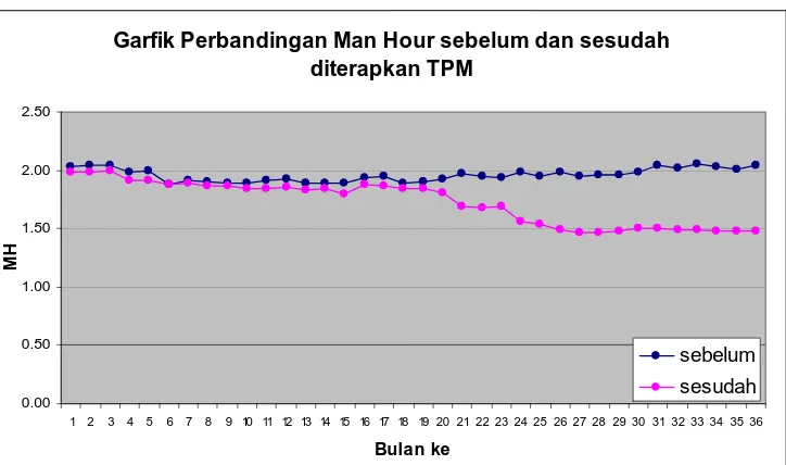 Grafik 4.4  Grafik Perbandingan Man Hour sebelum dan sesudah penerapan TPM 