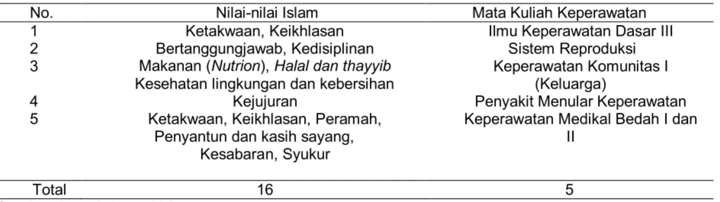 Table 1 Integrasi Nilai-nilai Islam dalam Kurikulum Ilmu Keperawatan  