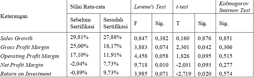 Tabel 1. Nilai Rata-rata, Levene's Test, t-test, dan Kolmogorov Smirnov Test  