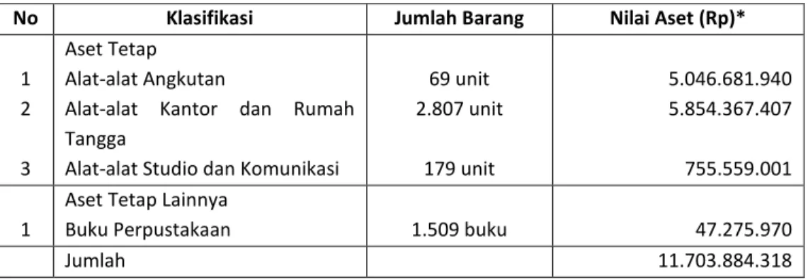 Tabel I.2 Sarana-Prasarana 