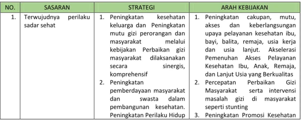 Tabel II.2 Strategi dan Arah Kebijakan 