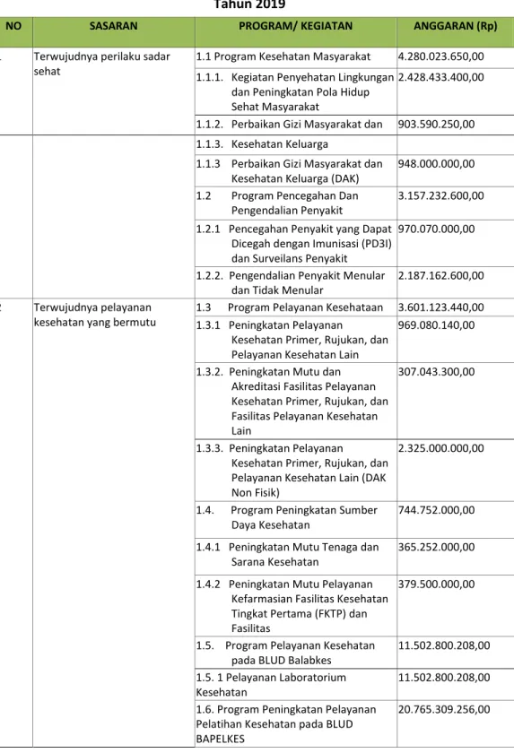 Tabel II.3.1. Struktur Program dan Kegiatan terkait Langsung Pencapaian Sasaran  Tahun 2019 