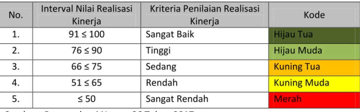 Tabel III.1 Skala Nilai Peringkat Kinerja 