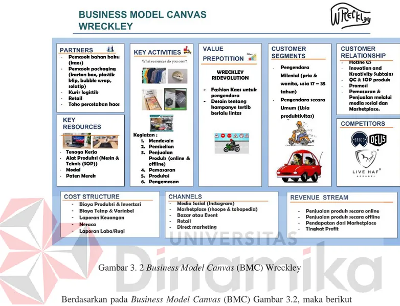 Gambar 3. 2 Business Model Canvas (BMC) Wreckley 