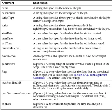 Table 4–13ScheduleJobDaily Method Arguments