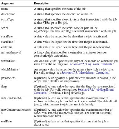 Table 4–14ScheduleJobMonthlyDate Method Arguments