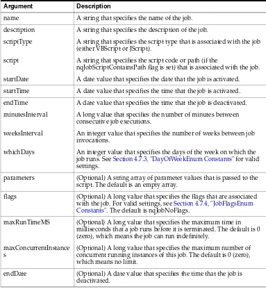 Table 4–18ScheduleJobWeekly Method Arguments