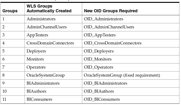 Table 3–6(Cont.) Essential Users Required in OID