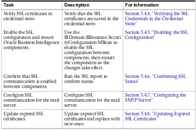 Table 5–2(Cont.) Task Map: Configuring SSL Communication Between Components
