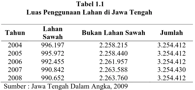 Tabel 1.1Luas Penggunaan Lahan di Jawa Tengah