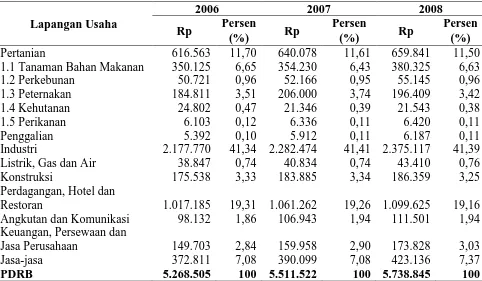 Tabel 1.2Perkembangan Komposisi PDRB Kabupaten Semarang