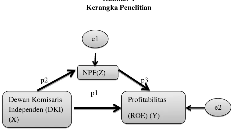 Gambar 1 Kerangka Penelitian 